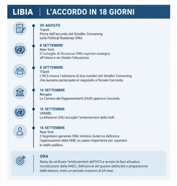 Libia, l’accordo elettorale entra nella fase decisiva